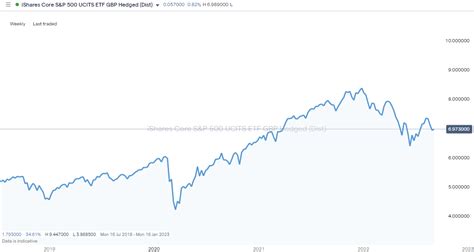 iShares S&P 500 Index Fund .